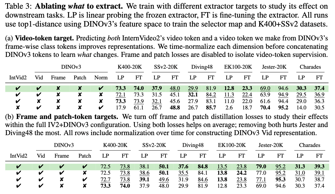 Ablation: extractor pre-training targets