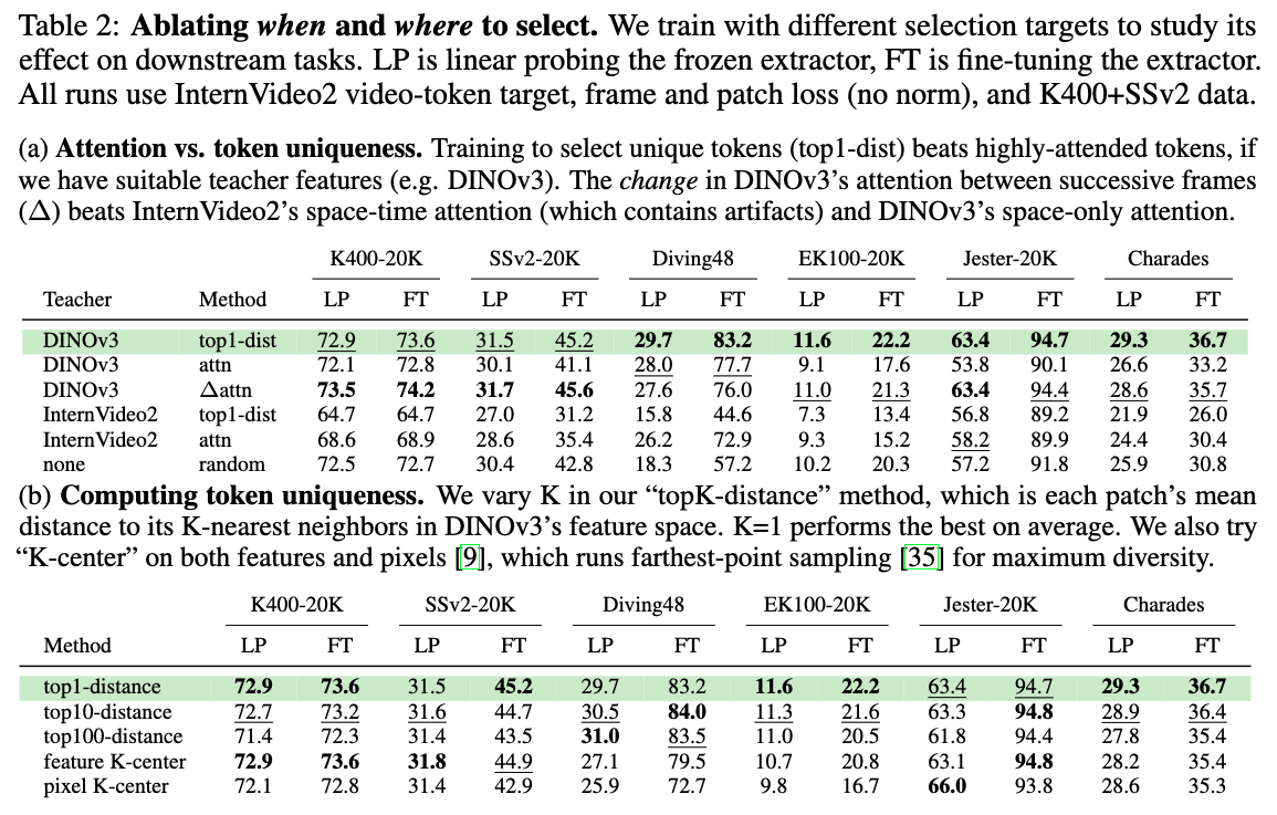 Ablation: selector pre-training targets