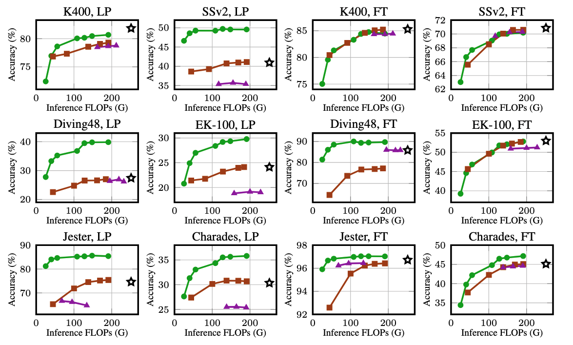Accuracy vs FLOPs across 6 datasets, linear probe and fine-tune