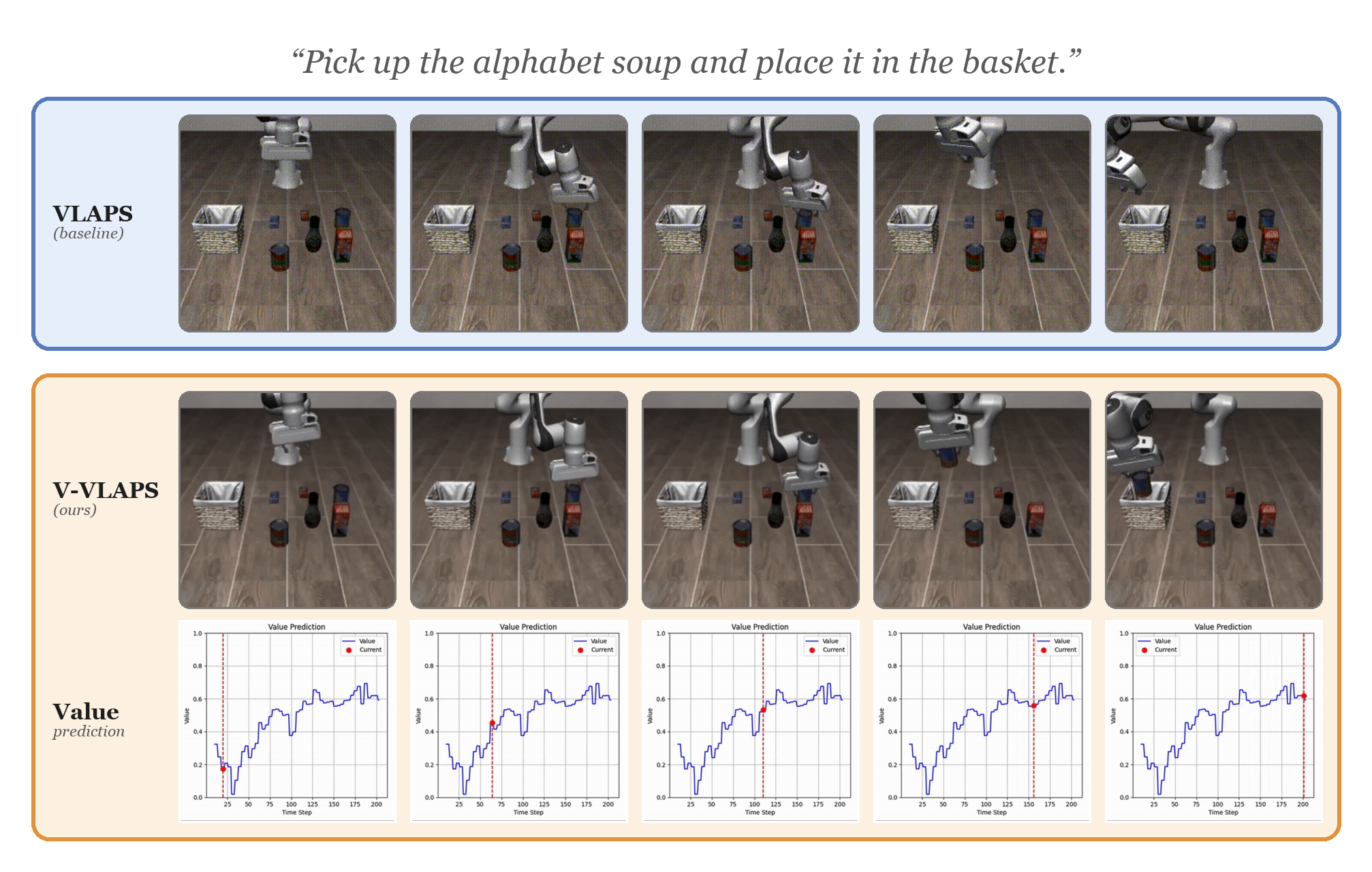 Qualitative comparison of VLAPS and V-VLAPS rollouts