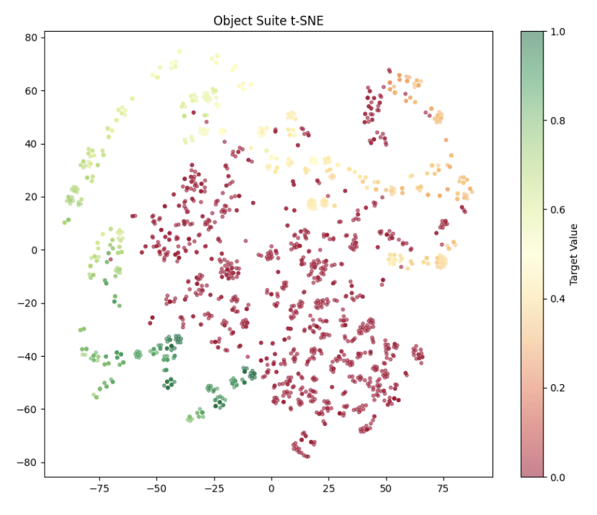 t-SNE of Octo readouts